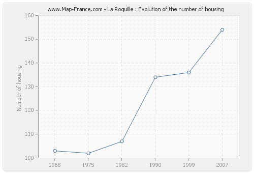 La Roquille : Evolution of the number of housing